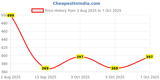 flipkart.com luvae Track Light Wall Lamp With Bulb luvae Price History Graph from 2 Aug 2025 to 7 Oct 2025