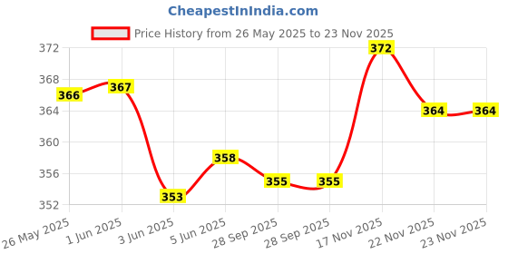 flipkart.com luvcare Pack of 2 Women Regular Fit Multicolor Viscose Rayon Trousers luvcare Price History Graph from 26 May 2025 to 22 Nov 2025