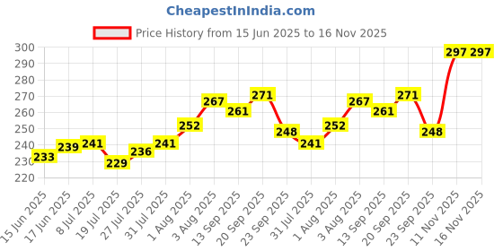 flipkart.com luvcraft Set of 8 Baby Buddha and Monk Figurines for Home Decor , Vaastu Decor| Fengshui Decorative Showpiece - 8 cm luvcraft Price History Graph from 15 Jun 2025 to 16 Nov 2025
