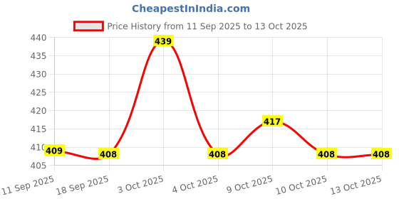 flipkart.com luvis grace Chess & Tic-Tac Toe Combo 14 cm Chess Board luvis grace Price History Graph from 11 Sep 2025 to 12 Oct 2025