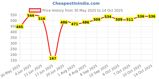 flipkart.com luvit Cushioned With Handle Potty Seat Potty Seat luvit Price History Graph from 30 May 2025 to 14 Oct 2025
