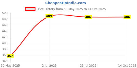 flipkart.com luvit Cushioned With Handle Potty Seat Potty Seat luvit Price History Graph from 30 May 2025 to 14 Oct 2025