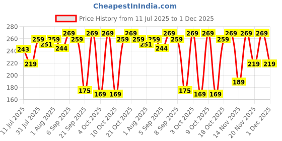 flipkart.com LuvLap Price History Graph from 11 Jul 2025 to 30 Nov 2025