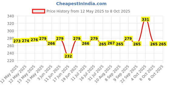 flipkart.com luvlap 100% Cotton Baby Caps, Mittens and Booties Combo Set for 0-6 Months -Pack of 2 luvlap Price History Graph from 12 May 2025 to 8 Oct 2025