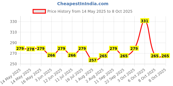 flipkart.com luvlap 100% Cotton Baby Caps, Mittens and Booties Combo Set for 0-6 Months -Pack of 2 luvlap Price History Graph from 14 May 2025 to 6 Oct 2025