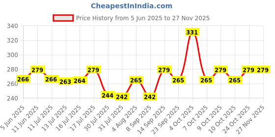 flipkart.com luvlap 100% Cotton Baby Caps, Mittens and Booties Combo Set for 0-6 Months -Pack of 2 luvlap Price History Graph from 5 Jun 2025 to 27 Nov 2025