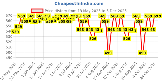 flipkart.com luvlap 3 in 1 Baby Bed, Sleeping Bag & Carry Nest, Cotton Baby Bedding for New Born Sleeping Bag luvlap Price History Graph from 13 May 2025 to 5 Dec 2025