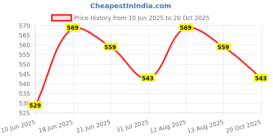 flipkart.com luvlap 3 in 1 Baby Bed, Sleeping Bag & Carry Nest, Cotton Baby Bedding Sleeping Bag luvlap Price History Graph from 10 Jun 2025 to 20 Oct 2025