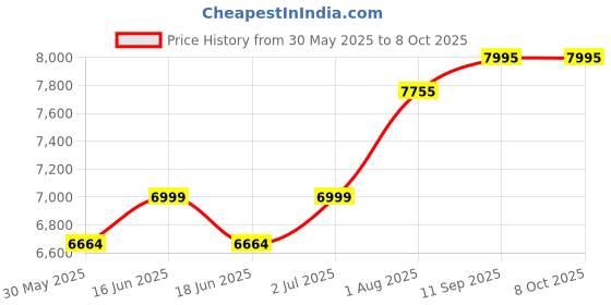 flipkart.com luvlap 3 in 1 Baby Rocker Napper & Chair, with Musical Vibrations with Mosquito net Rocker luvlap Price History Graph from 30 May 2025 to 8 Oct 2025