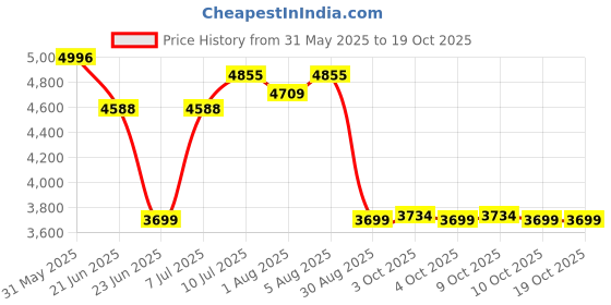 flipkart.com luvlap 3-in-1 Convertible High Chair with 5-Point Safety Belts, 6 to 36 Months Baby luvlap Price History Graph from 31 May 2025 to 17 Oct 2025