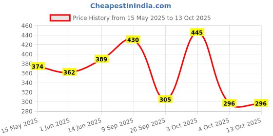 flipkart.com luvlap 360° Soft Spout Baby Trainer Sipper, Dual handle Leakproof & spillproof, 240 Ml luvlap Price History Graph from 15 May 2025 to 13 Oct 2025