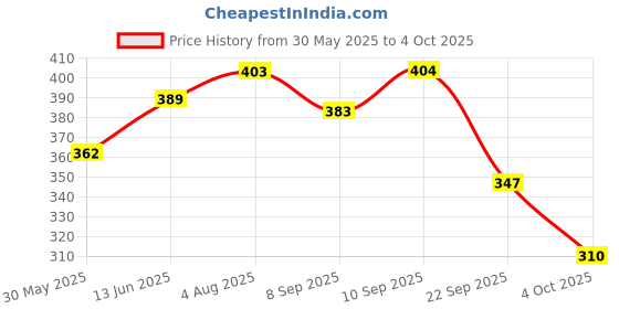 flipkart.com luvlap 360° Soft Spout Baby Trainer Sipper, Dual handle Leakproof & spillproof, 240 Ml luvlap Price History Graph from 30 May 2025 to 4 Oct 2025