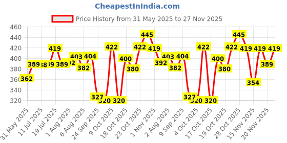 flipkart.com luvlap 360° Soft Spout Baby Trainer Sipper, Dual handle Leakproof & spillproof, 240 Ml luvlap Price History Graph from 31 May 2025 to 27 Nov 2025