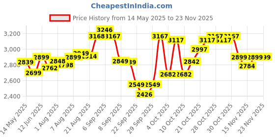 flipkart.com luvlap 4-in-1 Convertible Baby High Chair with 5-Point Safety Belts, Safe & Comfortable luvlap Price History Graph from 14 May 2025 to 22 Nov 2025