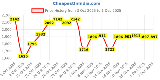 flipkart.com luvlap 4 in 1 Convertible Baby High Chair with footrest & booster seat for Baby Feeding luvlap Price History Graph from 3 Oct 2025 to 1 Dec 2025