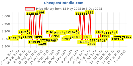 flipkart.com luvlap 4-in-1 Convertible Baby High Chair with Footrest, Low Chair & Booster Seat luvlap Price History Graph from 15 May 2025 to 5 Dec 2025