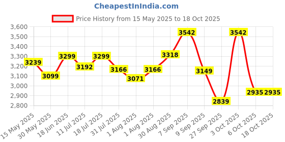 flipkart.com luvlap 4-in-1 Convertible Baby High Chair with Printed Cushion & 5-Point Safety Belts luvlap Price History Graph from 15 May 2025 to 18 Oct 2025