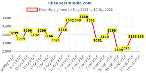flipkart.com luvlap 4-in-1 Convertible Baby High Chair with Printed Cushion & 5-Point Safety Belts luvlap Price History Graph from 14 May 2025 to 17 Oct 2025