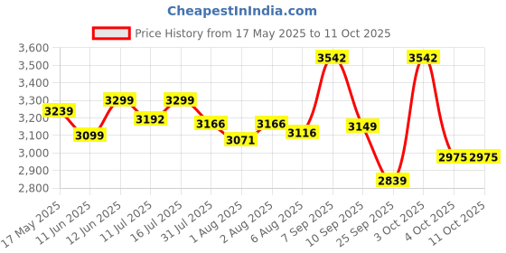 flipkart.com luvlap 4-in-1 Convertible Baby High Chair with Printed Cushion & 5-Point Safety Belts luvlap Price History Graph from 17 May 2025 to 10 Oct 2025