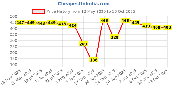 flipkart.com luvlap 4 - Piece Baby Tableware Set, Suction Plate, Bowl, Glass and Spoon for Kids or Infants, Attractive Colors- BPA Free Plastic luvlap Price History Graph from 13 May 2025 to 13 Oct 2025