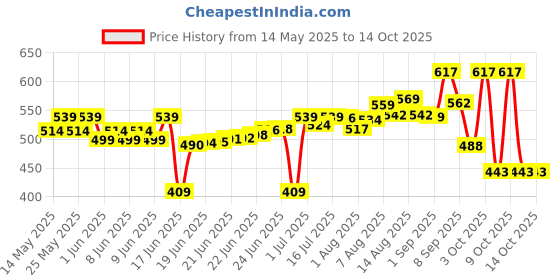 flipkart.com luvlap 9 in 1 Baby Food Mill Grinding Bowl Grinder Processor, with Multifunction Mash luvlap Price History Graph from 14 May 2025 to 13 Oct 2025