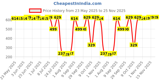 flipkart.com luvlap Adaptable 2 in 1 Potty Training Seat for 1+Yr child with Detachable Potty Bowl Potty Seat luvlap Price History Graph from 23 May 2025 to 24 Nov 2025