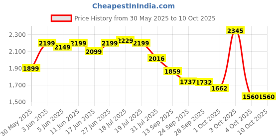 flipkart.com luvlap Adore Baby Carrier with 2 carry positions, Baby carrier for 4 to 24 months baby Baby Carrier luvlap Price History Graph from 30 May 2025 to 9 Oct 2025