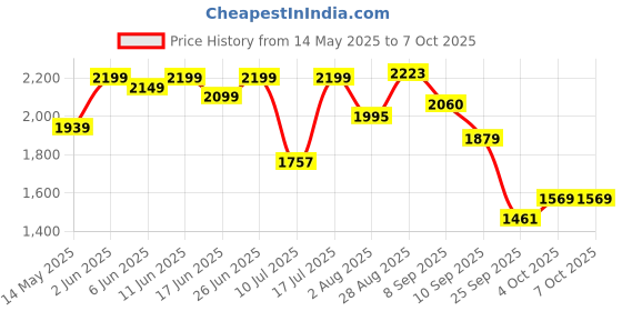 flipkart.com luvlap Adore Baby Carrier with 2 carry positions, for 6 to 24 months Baby Carrier luvlap Price History Graph from 14 May 2025 to 4 Oct 2025