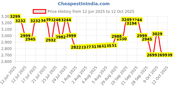 flipkart.com luvlap Adore Breast Pump with 2 Phase Pumping, with Rechargeable Battery - Electric luvlap Price History Graph from 12 Jun 2025 to 10 Oct 2025