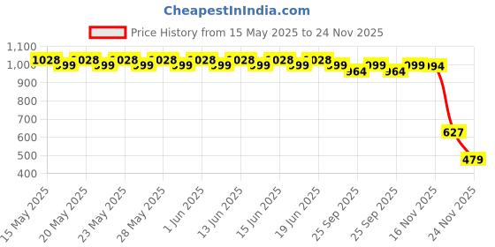 flipkart.com luvlap Adore Diaper Nappy Bag - Brown Diaper Bag luvlap Price History Graph from 15 May 2025 to 24 Nov 2025