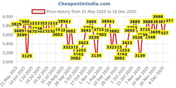 flipkart.com luvlap Adore Double Electric Breast Pump with 2 Phase Pumping , Rechargeable Batter- Electric luvlap Price History Graph from 21 May 2025 to 16 Dec 2025