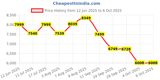 flipkart.com luvlap Alpha Baby Stroller / Pram with 5 point Safety Harness, Reversible Handle bar, Stroller luvlap Price History Graph from 12 Jun 2025 to 5 Oct 2025