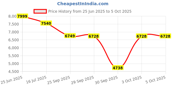 flipkart.com luvlap Alpha Baby Stroller / Pram with 5 point Safety Harness, Reversible Handle bar, Stroller luvlap Price History Graph from 25 Jun 2025 to 5 Oct 2025