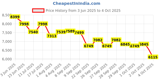 flipkart.com luvlap Alpha Baby Stroller / Pram with 5 point Safety Harness, Reversible Handle bar, Stroller luvlap Price History Graph from 3 Jun 2025 to 4 Oct 2025