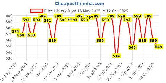 flipkart.com luvlap Animal Single Swaddling Baby Blanket forAC Room luvlap Price History Graph from 15 May 2025 to 10 Oct 2025