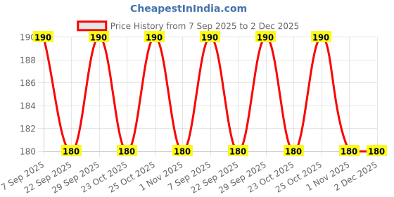 flipkart.com luvlap Anti-Colic Essential Teat/Nipple for Slim/Regular Neck Bottle, 0m+ Slow Flow Nipple luvlap Price History Graph from 7 Sep 2025 to 2 Dec 2025