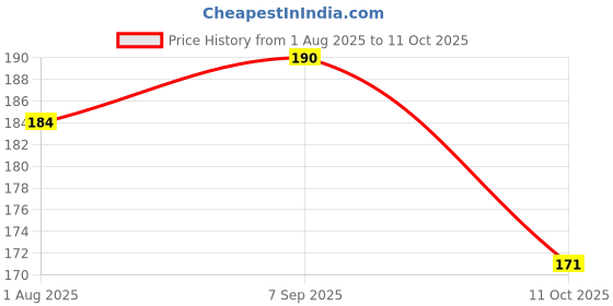 flipkart.com luvlap Anti-Colic Essential Teat/Nipple for Slim/Regular Neck Bottle, 6m+ Fast Flow Nipple luvlap Price History Graph from 1 Aug 2025 to 11 Oct 2025