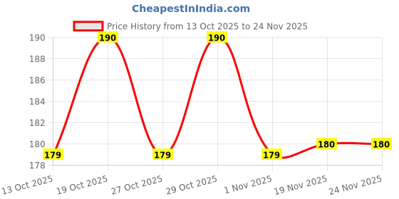 flipkart.com luvlap Anti-Colic Essential Teat/Nipple for Slim/Regular Neck Bottle, 9m+ Variable Flow Nipple luvlap Price History Graph from 13 Oct 2025 to 23 Nov 2025