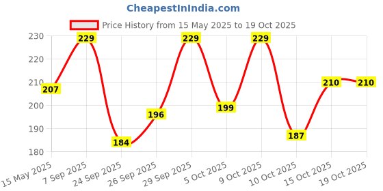 flipkart.com luvlap Anti-Colic Natura Flo Teat/Nipple for Wide Neck Bottle, 4pcs, 0m+ Slow Flow Nipple luvlap Price History Graph from 15 May 2025 to 17 Oct 2025