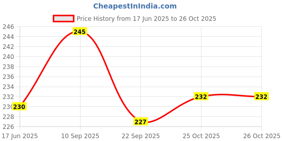 flipkart.com luvlap Anti-Colic Slim Neck Feeding Bottle,Jungle Tales & Wild Flower125 ml Blue/Green - 125 ml luvlap Price History Graph from 17 Jun 2025 to 26 Oct 2025