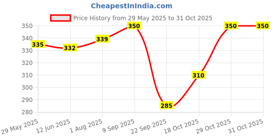 flipkart.com luvlap Anti-Colic Wide Neck Natural Flow Baby Feeding Bottle, BPA Free Pack of 2 - 250 ml luvlap Price History Graph from 29 May 2025 to 31 Oct 2025