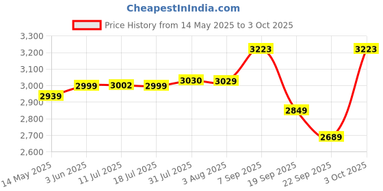 flipkart.com luvlap Apollo Stroller/Pram, Easy Fold, for Newborn Baby/Kids, 0-3 Years, Stroller luvlap Price History Graph from 14 May 2025 to 3 Oct 2025