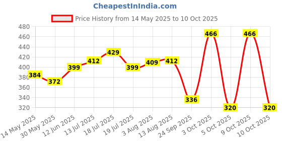 flipkart.com luvlap Aqua Baby Sipper, 240ml, with Touch Flow Mechanism, Leak-Proof Design luvlap Price History Graph from 14 May 2025 to 10 Oct 2025