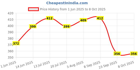 flipkart.com luvlap Aqua Baby Sipper, 240ml, with Touch Flow Mechanism, Leak-Proof Design luvlap Price History Graph from 1 Jun 2025 to 8 Oct 2025