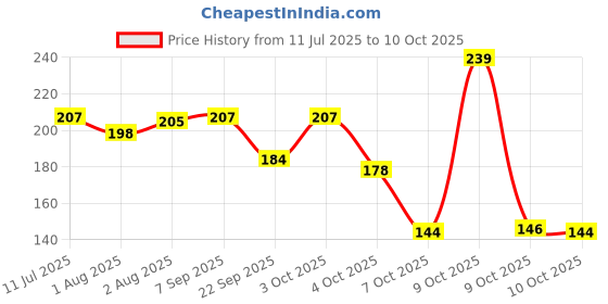 flipkart.com luvlap Baby 3 Stage Training Toothbrush Set with Anti Choking Shield, BPA Free, Soft Toothbrush luvlap Price History Graph from 11 Jul 2025 to 4 Oct 2025