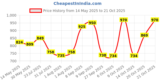 flipkart.com luvlap Baby Bath Seat 0-12 Months, Durable, Non-Slip, Safe & Comfortable Baby Bather Baby Bath Seat luvlap Price History Graph from 14 May 2025 to 20 Oct 2025