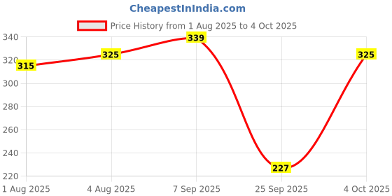 flipkart.com luvlap Baby Bite Resistant Soft Silicone weighted Straw Sipper Cup with Handle, 300 ml, luvlap Price History Graph from 1 Aug 2025 to 4 Oct 2025