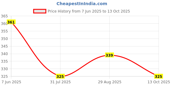 flipkart.com luvlap Baby Bite Resistant Soft Silicone weighted Straw Sipper Cup with Handle, 300 ml, luvlap Price History Graph from 7 Jun 2025 to 13 Oct 2025