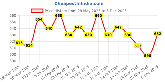 flipkart.com luvlap Baby Diaper Pants New Born 0-5kg, Up to 12 Hrs Protection, Pack of 60 - New Born luvlap Price History Graph from 28 May 2025 to 5 Dec 2025