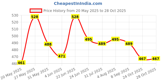flipkart.com luvlap Baby Diaper Pants With Aloe Vera Lotion For 4 to 8 Kg Babies (Pack of 38) Size - S luvlap Price History Graph from 20 May 2025 to 27 Oct 2025